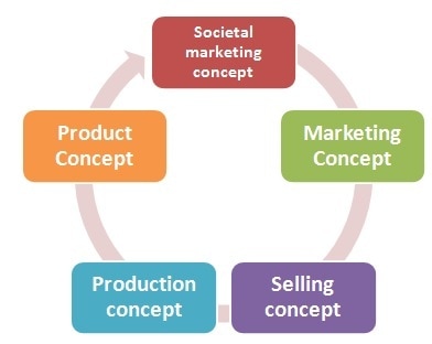 what are the five marketing management concepts