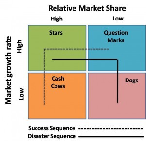 BCG Matrix Model Advantage - Boston Matrix Explained | Marketing91