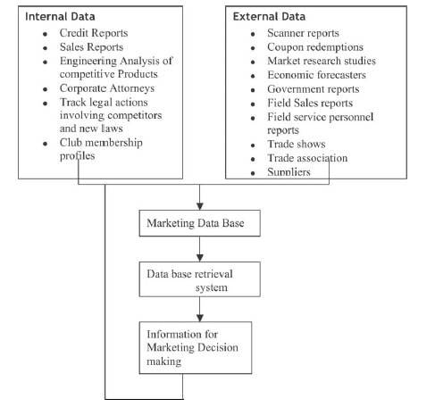 How to make a marketing decision based on MIS?