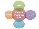 Marketing Mix Or 4 P's Of Marketing - Product Marketing Mix