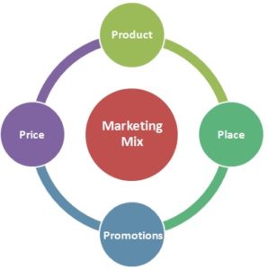 Marketing Mix or 4 p's of marketing - Product marketing-mix