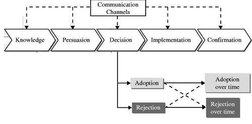 Diffusion Of Innovation Concept Map