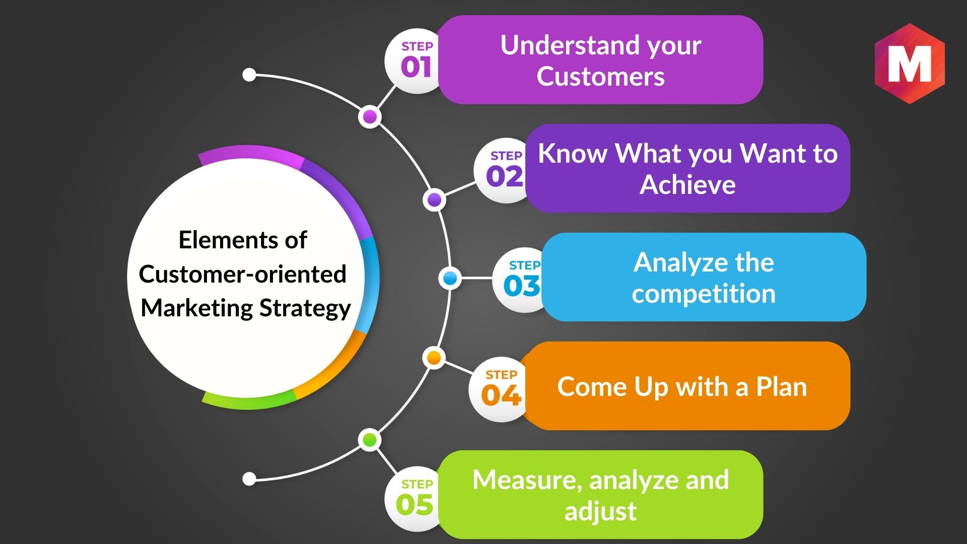 What Is Customer-Oriented Marketing Strategy And How It Works?