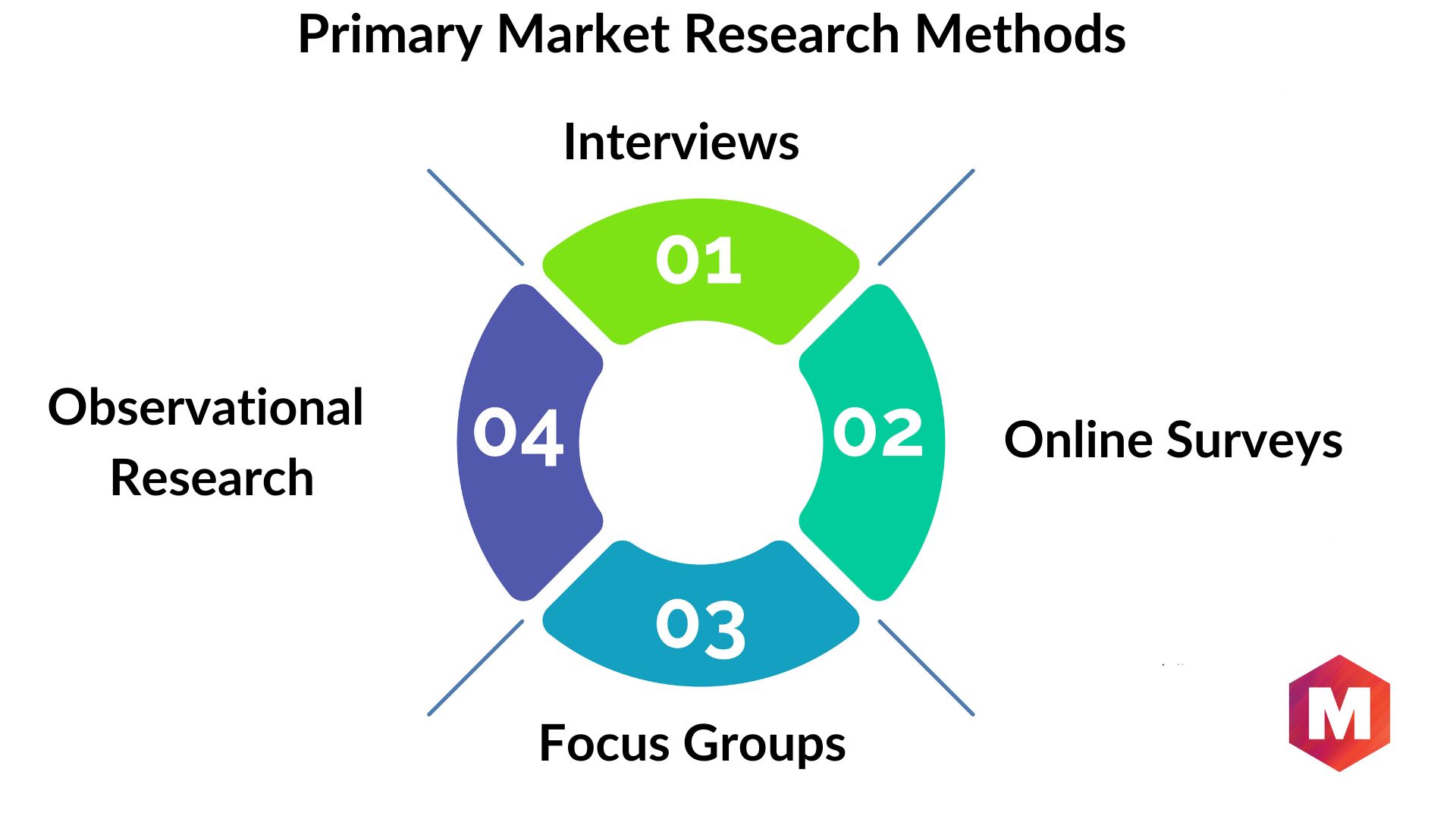 government reports primary market research