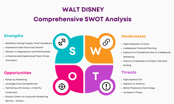 SWOT Analysis of WALT DISNEY