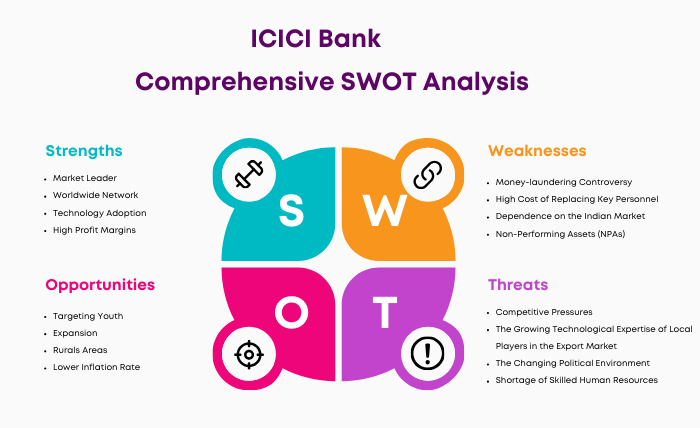 SWOT Analysis of ICICI Bank