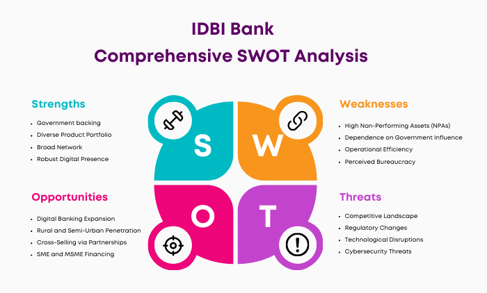 SWOT Analysis of IDBI Bank
