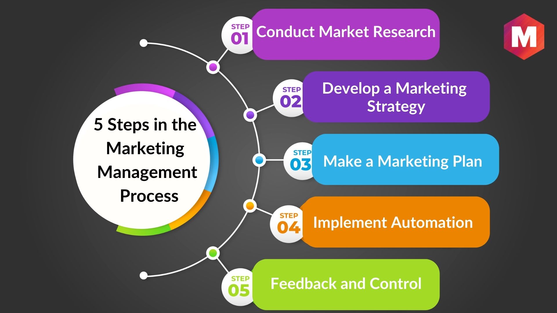 Marketing Management Process: A 5 Step Guide | Marketing91