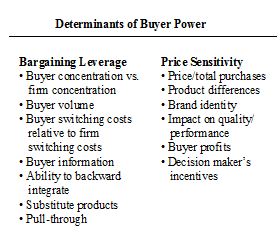 Michael Porter's forces model for industry analysis