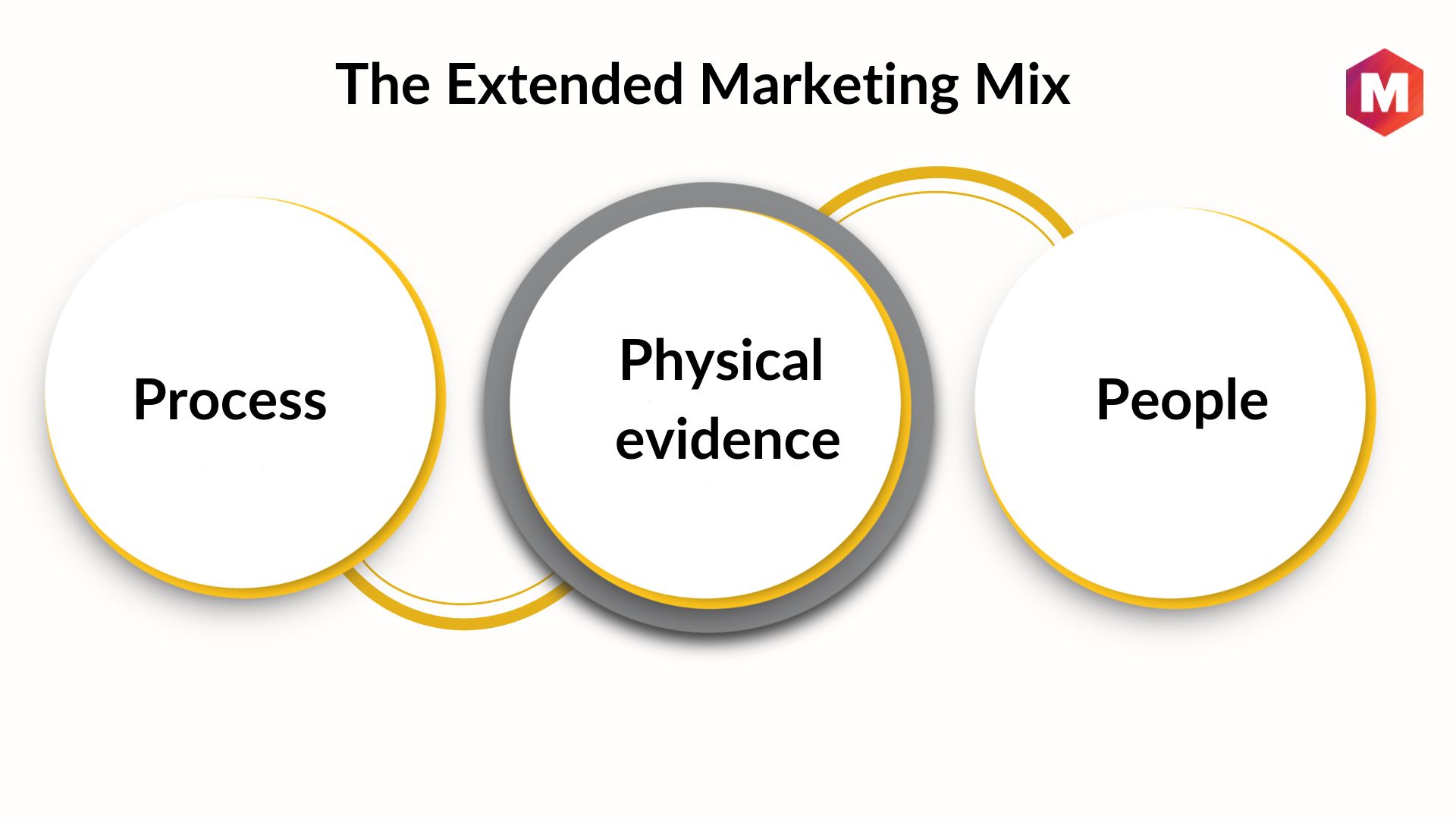 Extended Marketing Mix Marketing