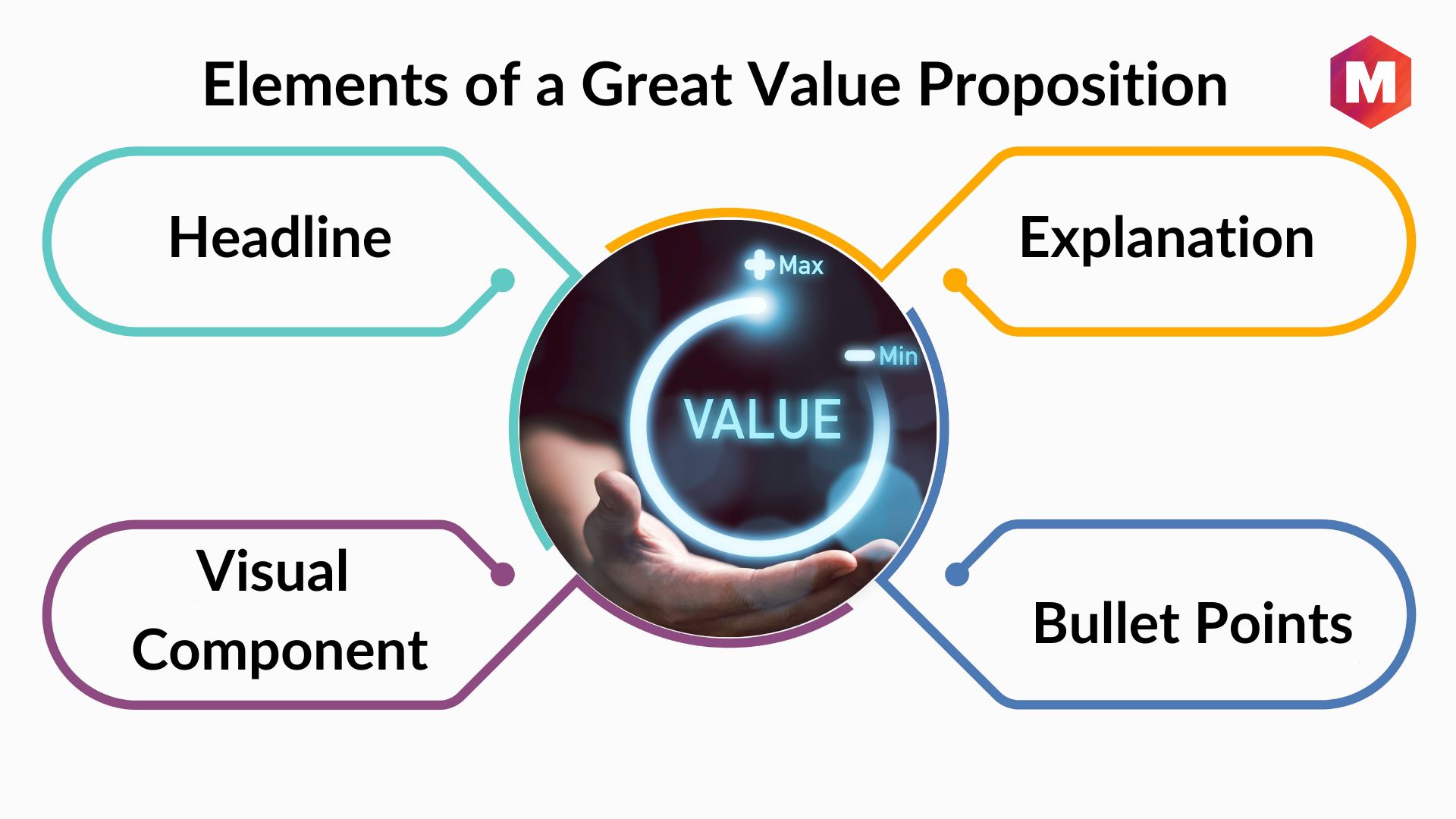 Customer value proposition