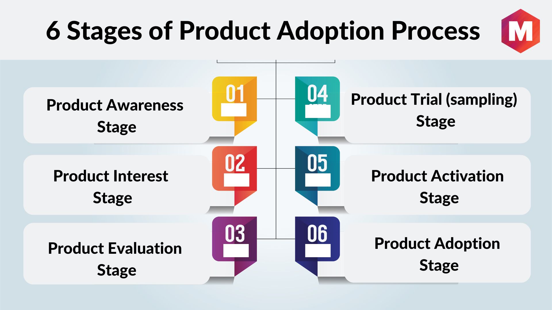 6 Stages Of The Product Adoption Process | Marketing91