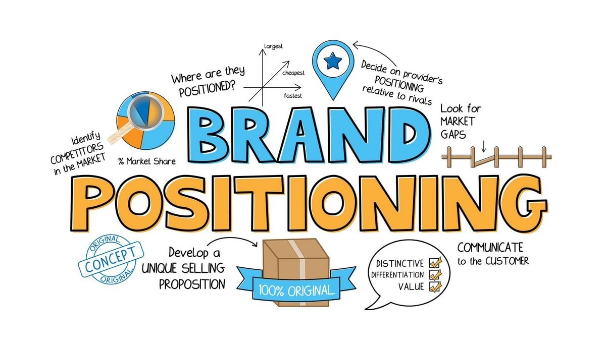 Brand Positioning Definition Statement And Strategy Marketing91