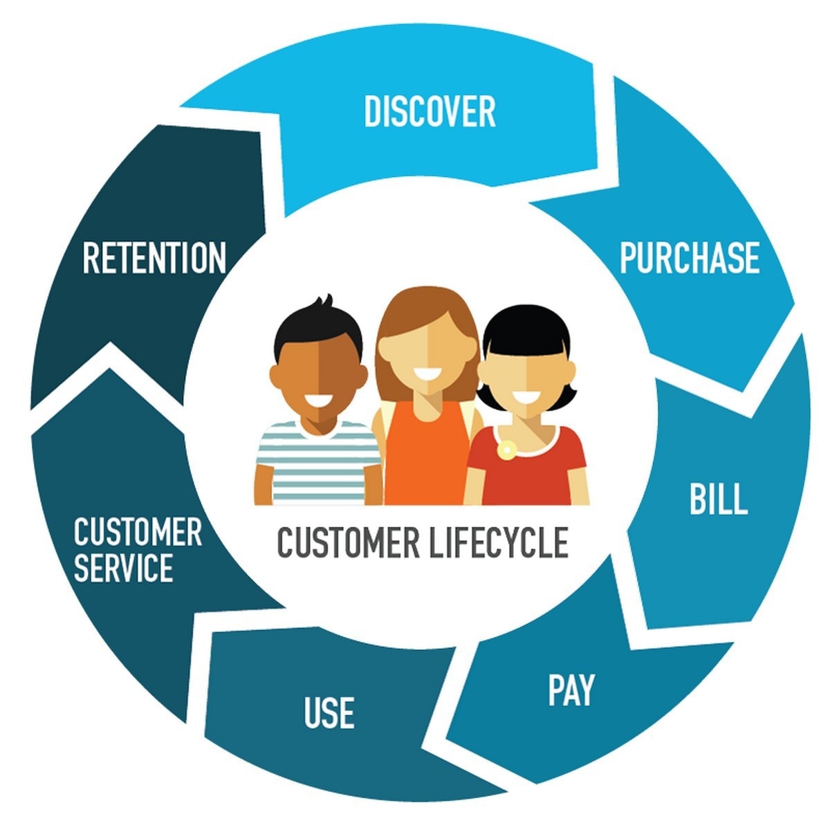 Customer Life Cycle Explained In 7 Steps 7 Steps Of Customer Life Cycle