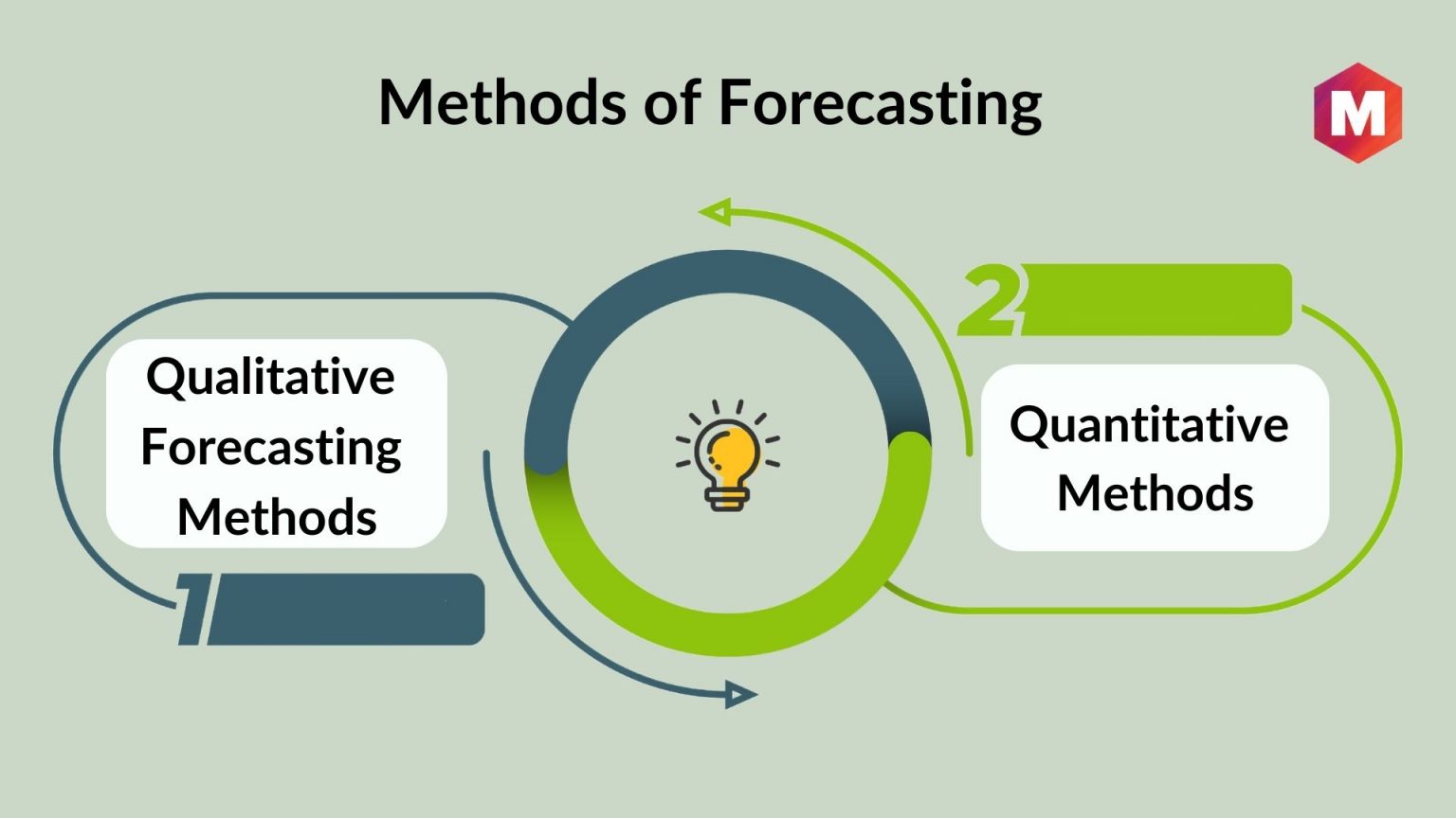 Forecasting Methods | Marketing91