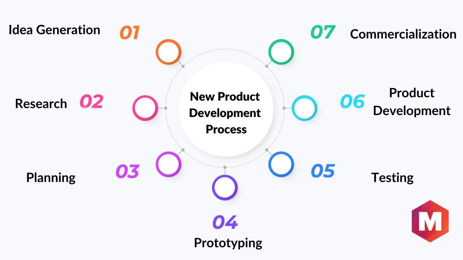 New Product Development - Process and 7 Stages | Marketing91