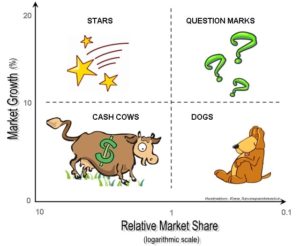 BCG Matrix Model Advantage - Boston Matrix Explained | Marketing91