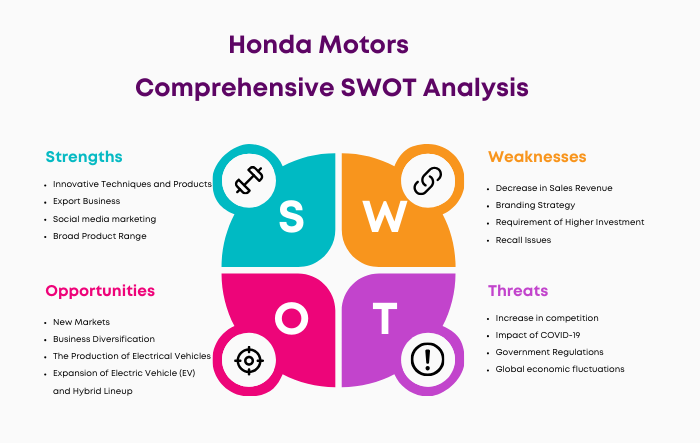 SWOT Analysis of Honda Motors