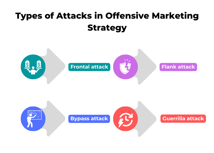 Types of Attacks in Offensive Marketing Strategy