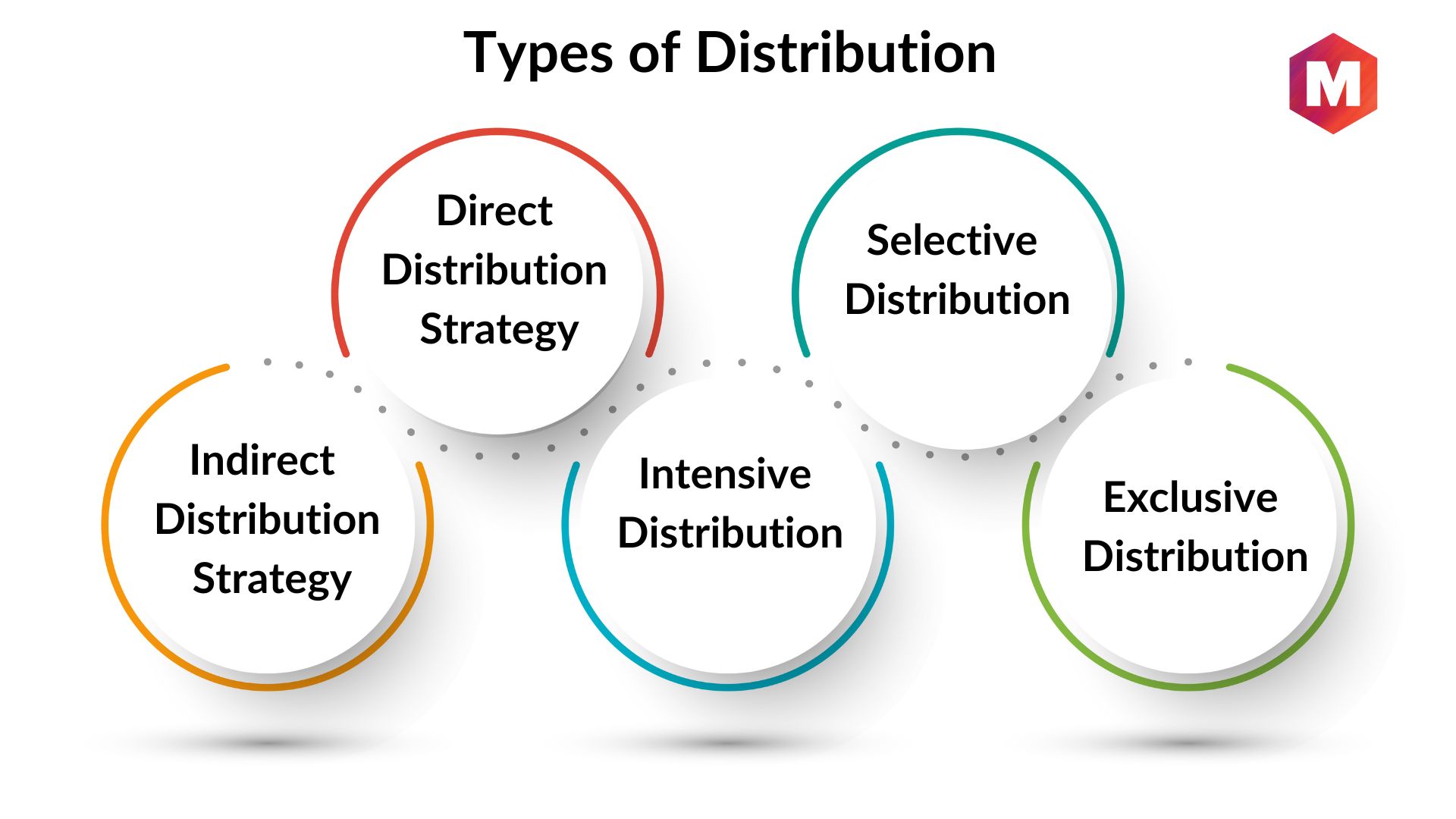 Distribution Strategies Used by Businesses Definition & Types