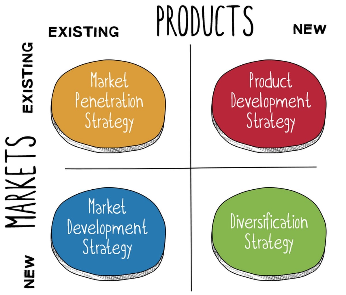 Ansoff Matrix Theory Examples Of Business Strategies For Future Growth