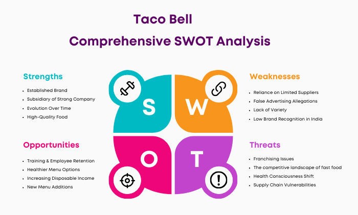 SWOT Analysis of Taco Bell