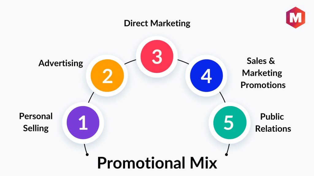 Promotional Mix Definition Examples How To Use It Marketing91