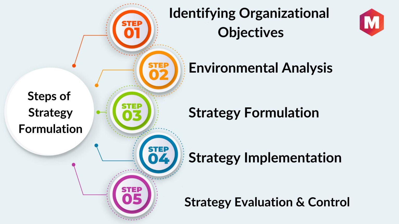 What Is Strategy Formulation? Definition, Steps, & Tips | Marketing91