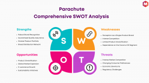 SWOT Analysis of Parachute