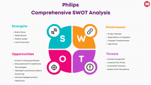 SWOT Analysis of Philips