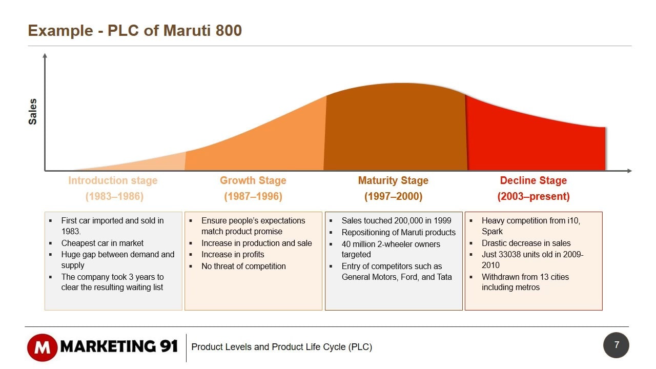 What Are The 5 Stages Of A Product Life Cycle