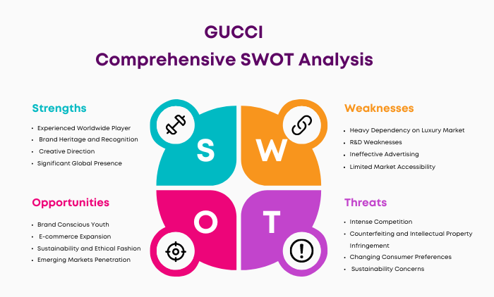 SWOT Analysis of GUCCI 