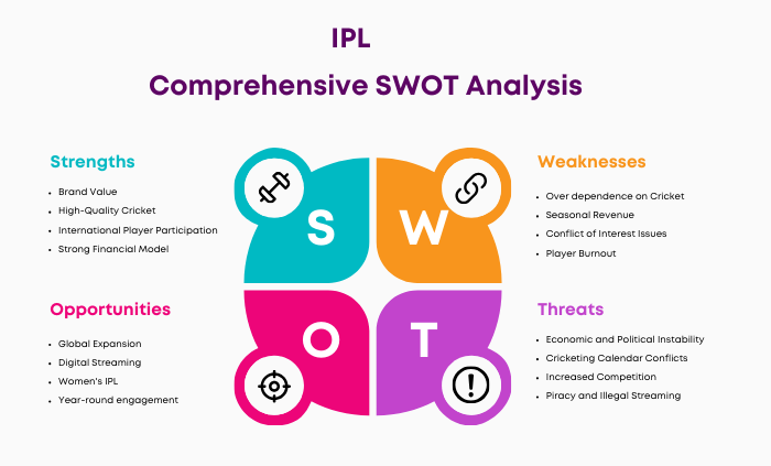 SWOT Analysis of IPL