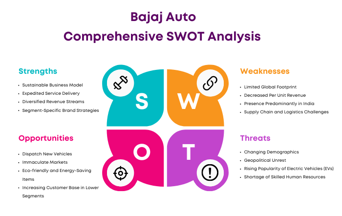 SWOT Analysis of Bajaj Auto
