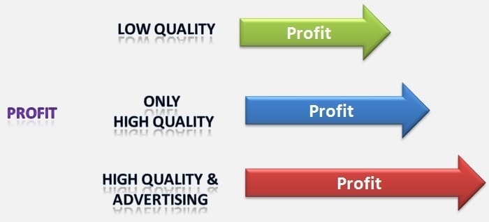 Importance of advertising Profitability