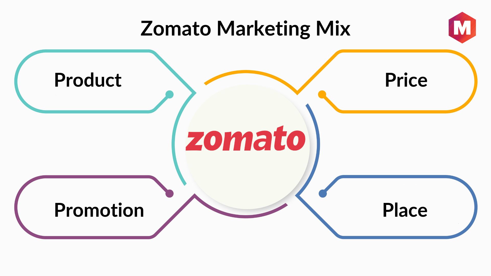 Zomato Marketing Mix