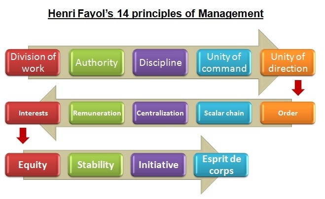 Implementing Henri Fayol's 14 Principles of Management