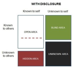 The Johari window for personal awareness and team building