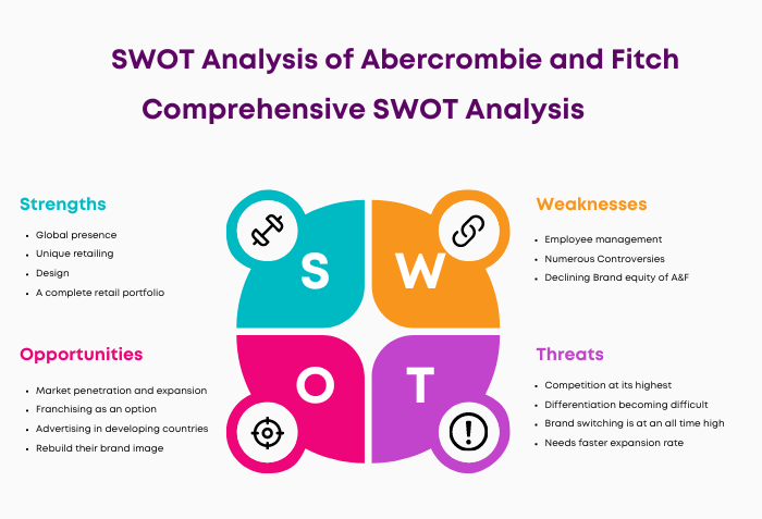 SWOT Analysis of Abercrombie and Fitch