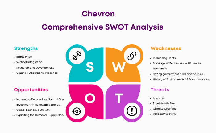 SWOT Analysis of Chevron