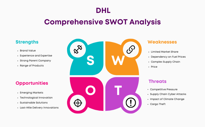 SWOT Analysis of DHL