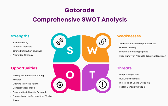 SWOT Analysis of Gatorade