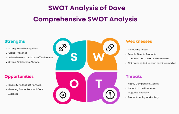 SWOT Analysis of Dove