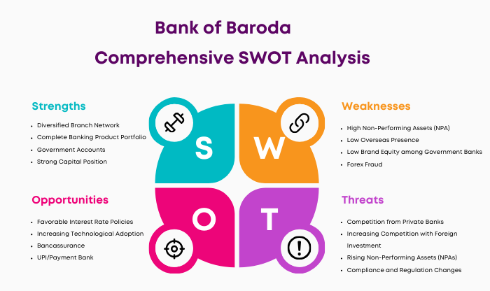 SWOT Analysis of Bank of Baroda