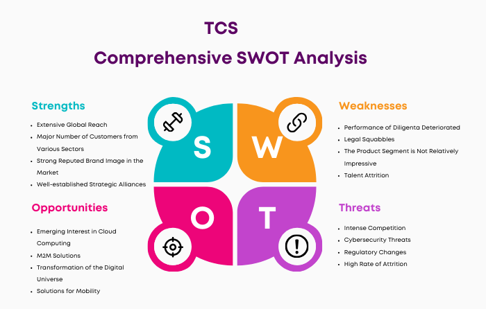 SWOT Analysis of TCS
