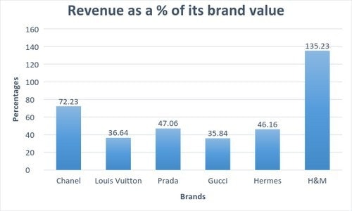 Google Apple Louis Vuitton Hermès Big brands value evaluated