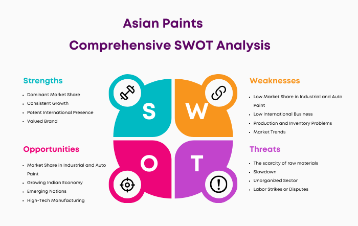 SWOT Analysis of Asian Paints