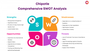 SWOT Analysis of Chipotle