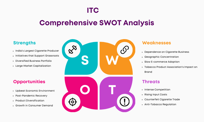 SWOT Analysis of ITC