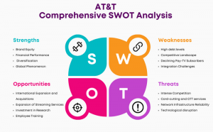 SWOT Analysis of AT&T (Updated 2024) | Marketing91